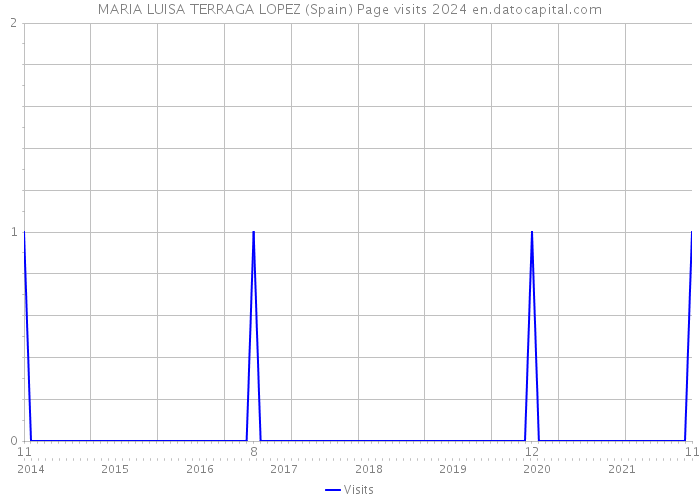 MARIA LUISA TERRAGA LOPEZ (Spain) Page visits 2024 