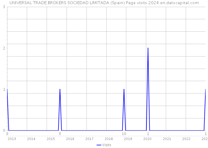 UNIVERSAL TRADE BROKERS SOCIEDAD LIMITADA (Spain) Page visits 2024 