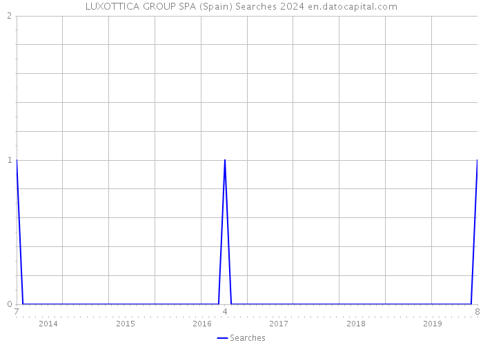 LUXOTTICA GROUP SPA (Spain) Searches 2024 