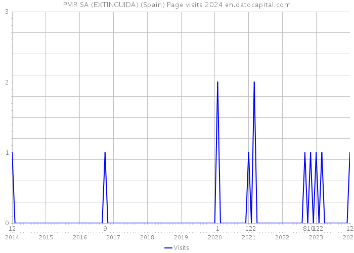 PMR SA (EXTINGUIDA) (Spain) Page visits 2024 