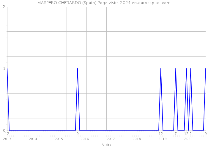 MASPERO GHERARDO (Spain) Page visits 2024 