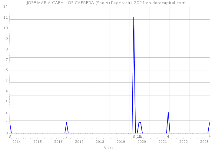 JOSE MARIA CABALLOS CABRERA (Spain) Page visits 2024 