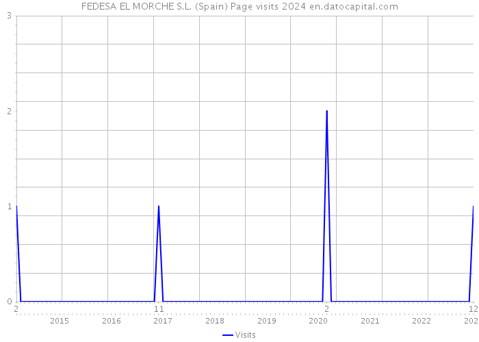 FEDESA EL MORCHE S.L. (Spain) Page visits 2024 