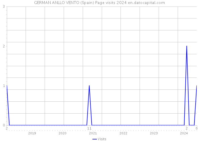 GERMAN ANLLO VENTO (Spain) Page visits 2024 