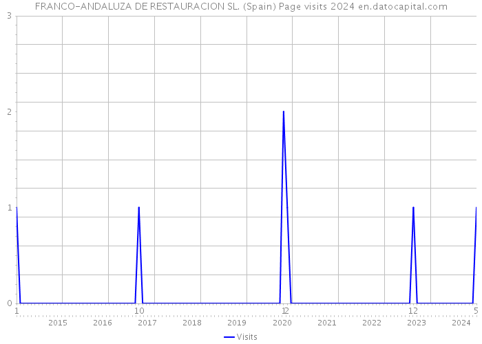 FRANCO-ANDALUZA DE RESTAURACION SL. (Spain) Page visits 2024 