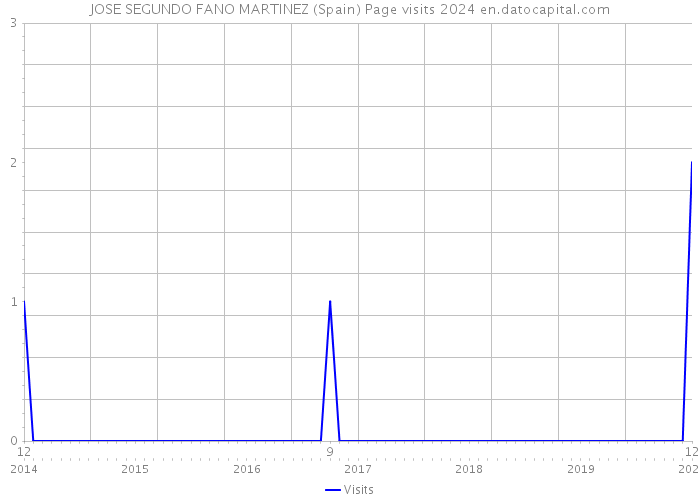 JOSE SEGUNDO FANO MARTINEZ (Spain) Page visits 2024 