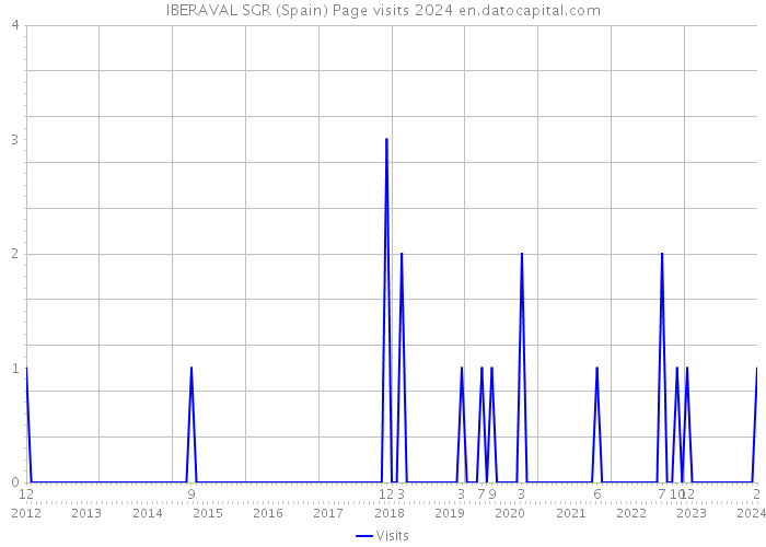 IBERAVAL SGR (Spain) Page visits 2024 