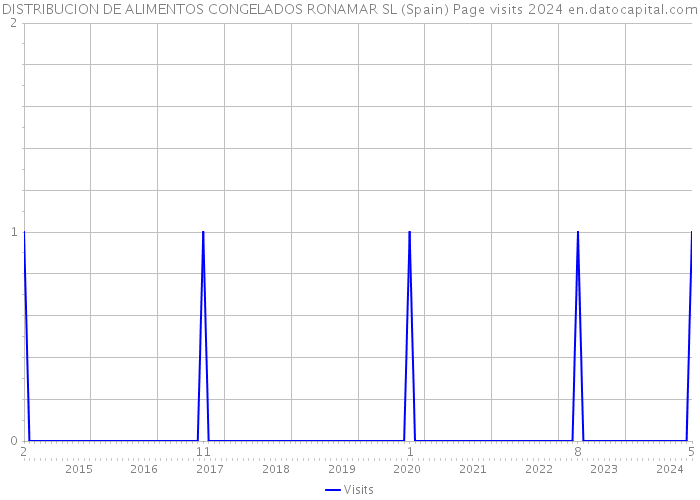 DISTRIBUCION DE ALIMENTOS CONGELADOS RONAMAR SL (Spain) Page visits 2024 