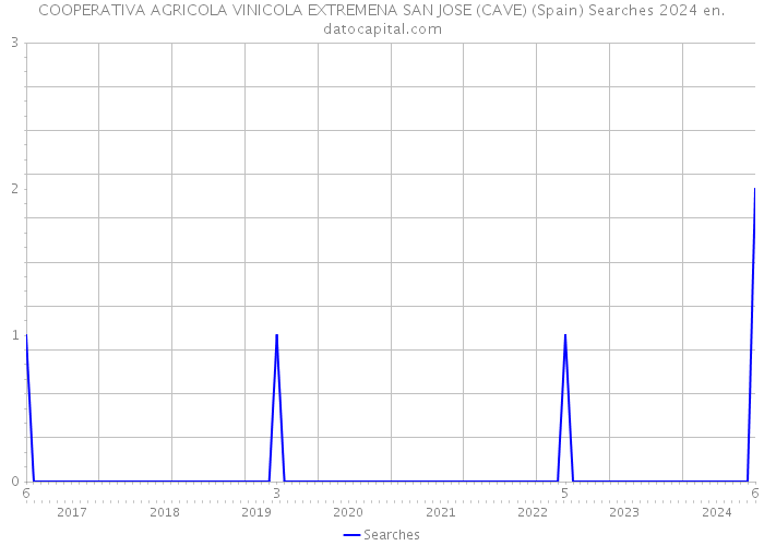 COOPERATIVA AGRICOLA VINICOLA EXTREMENA SAN JOSE (CAVE) (Spain) Searches 2024 