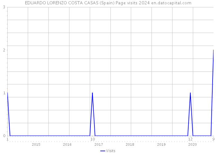 EDUARDO LORENZO COSTA CASAS (Spain) Page visits 2024 