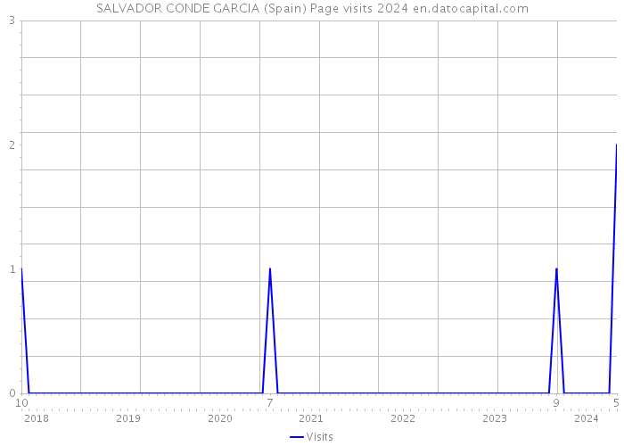 SALVADOR CONDE GARCIA (Spain) Page visits 2024 