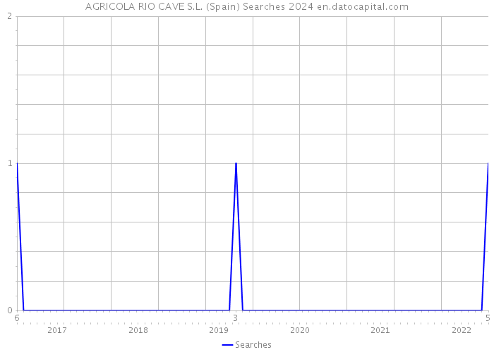 AGRICOLA RIO CAVE S.L. (Spain) Searches 2024 