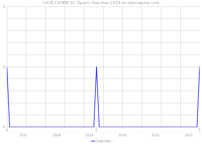 CAVE CANEM SC (Spain) Searches 2024 