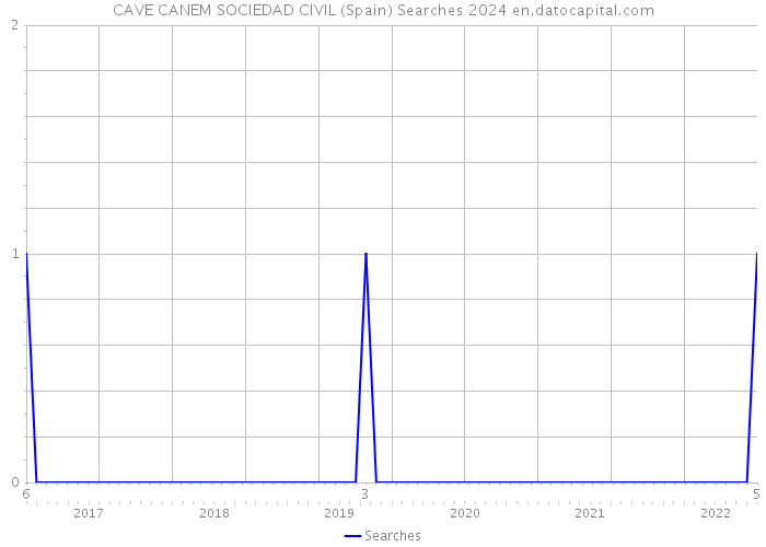 CAVE CANEM SOCIEDAD CIVIL (Spain) Searches 2024 