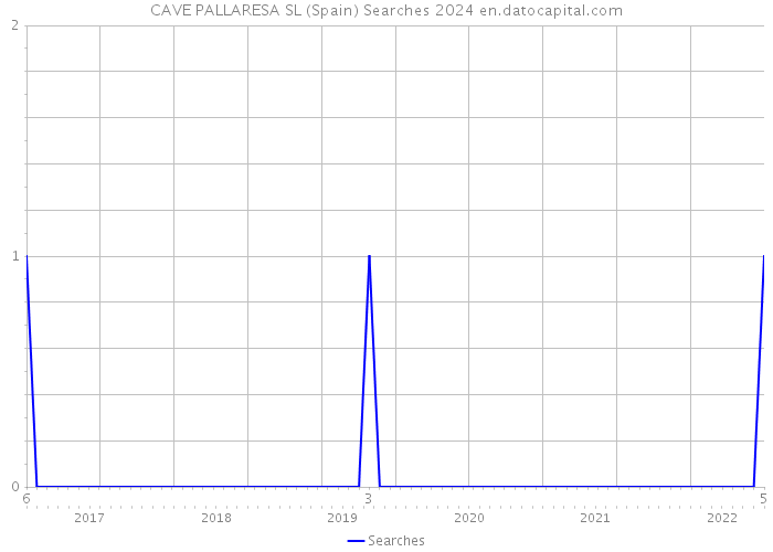 CAVE PALLARESA SL (Spain) Searches 2024 