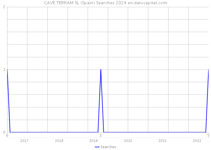 CAVE TERRAM SL (Spain) Searches 2024 