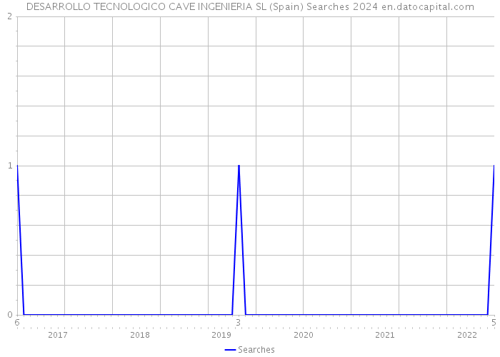 DESARROLLO TECNOLOGICO CAVE INGENIERIA SL (Spain) Searches 2024 