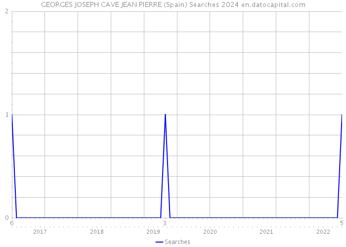 GEORGES JOSEPH CAVE JEAN PIERRE (Spain) Searches 2024 