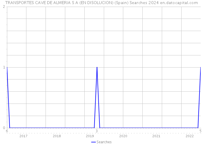 TRANSPORTES CAVE DE ALMERIA S A (EN DISOLUCION) (Spain) Searches 2024 