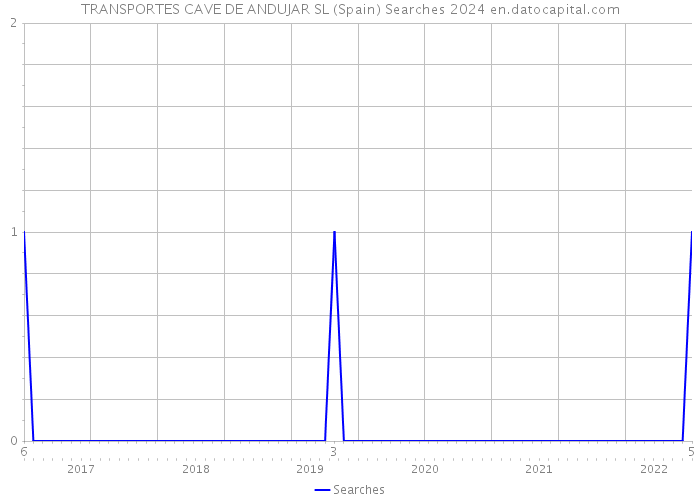 TRANSPORTES CAVE DE ANDUJAR SL (Spain) Searches 2024 