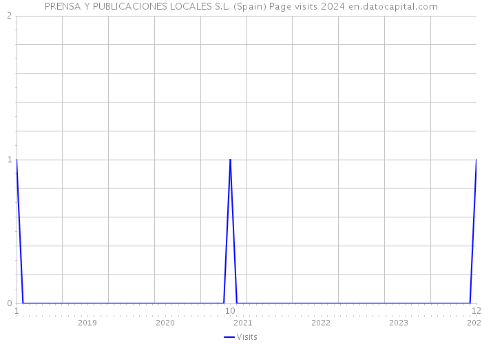 PRENSA Y PUBLICACIONES LOCALES S.L. (Spain) Page visits 2024 