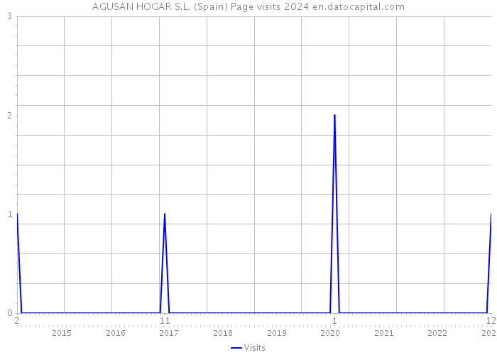 AGUSAN HOGAR S.L. (Spain) Page visits 2024 