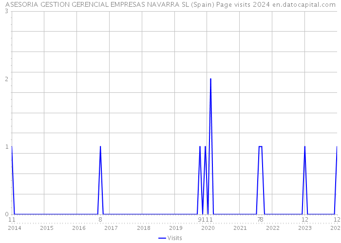 ASESORIA GESTION GERENCIAL EMPRESAS NAVARRA SL (Spain) Page visits 2024 