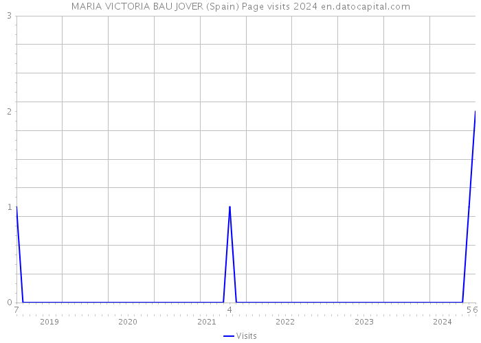 MARIA VICTORIA BAU JOVER (Spain) Page visits 2024 
