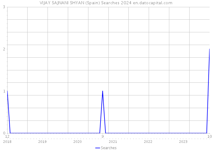 VIJAY SAJNANI SHYAN (Spain) Searches 2024 