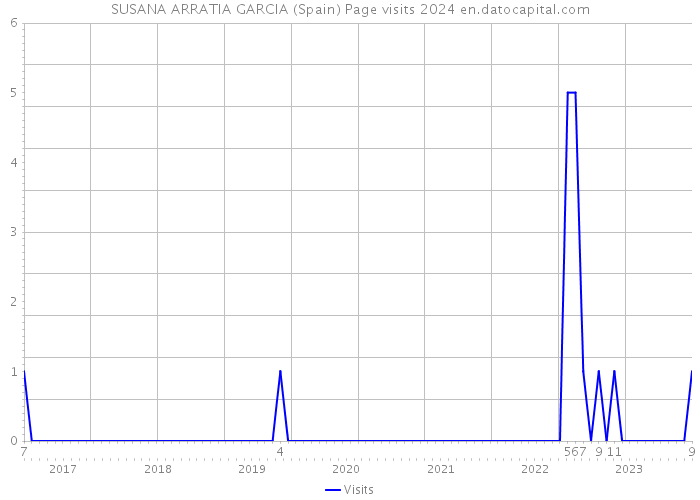 SUSANA ARRATIA GARCIA (Spain) Page visits 2024 