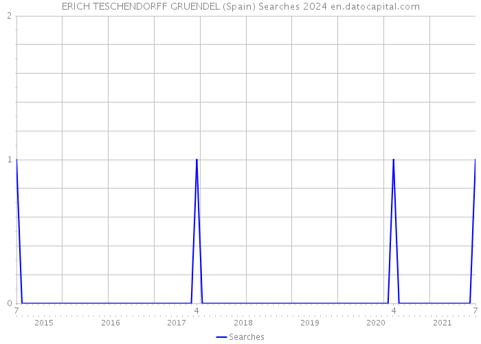 ERICH TESCHENDORFF GRUENDEL (Spain) Searches 2024 