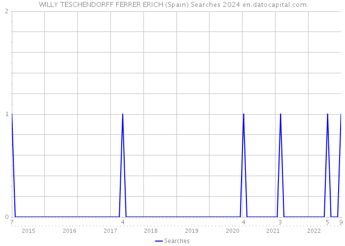 WILLY TESCHENDORFF FERRER ERICH (Spain) Searches 2024 