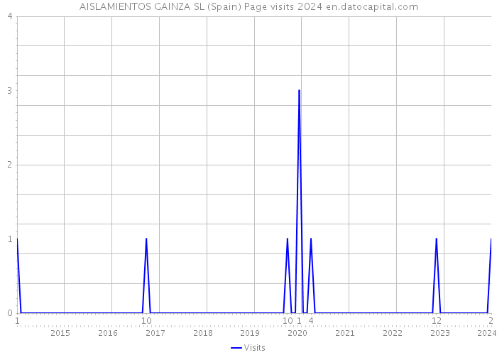 AISLAMIENTOS GAINZA SL (Spain) Page visits 2024 