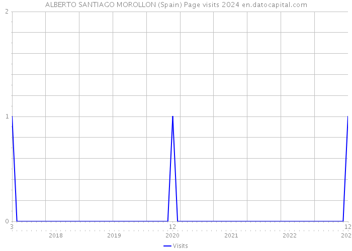 ALBERTO SANTIAGO MOROLLON (Spain) Page visits 2024 