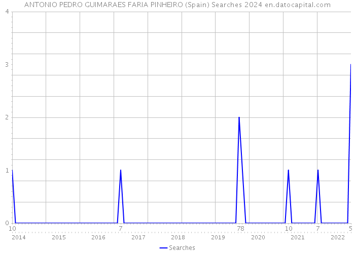 ANTONIO PEDRO GUIMARAES FARIA PINHEIRO (Spain) Searches 2024 
