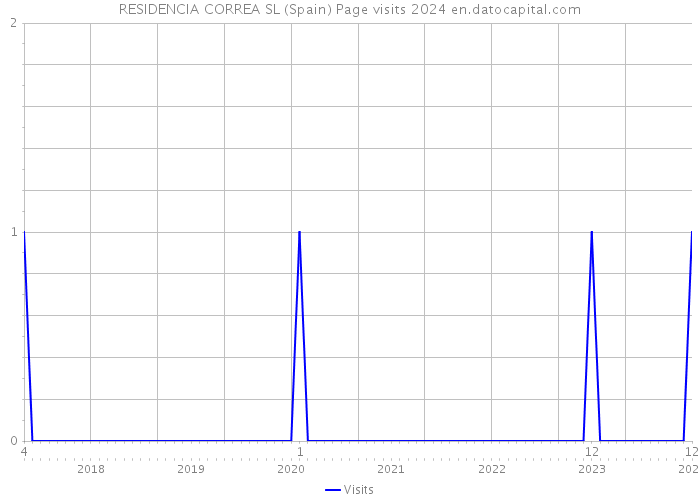 RESIDENCIA CORREA SL (Spain) Page visits 2024 