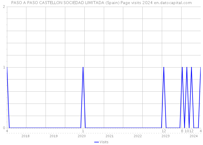 PASO A PASO CASTELLON SOCIEDAD LIMITADA (Spain) Page visits 2024 