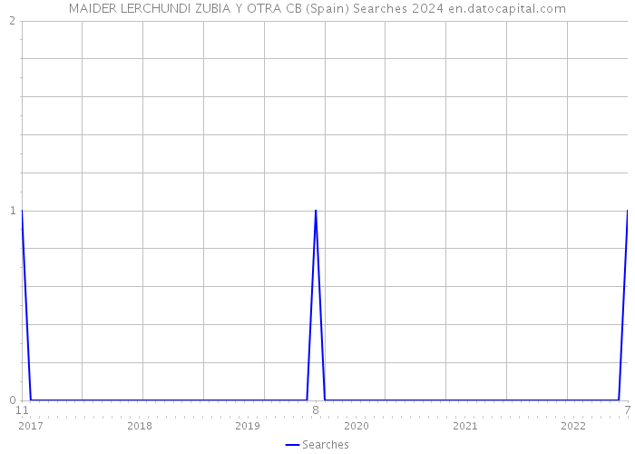 MAIDER LERCHUNDI ZUBIA Y OTRA CB (Spain) Searches 2024 