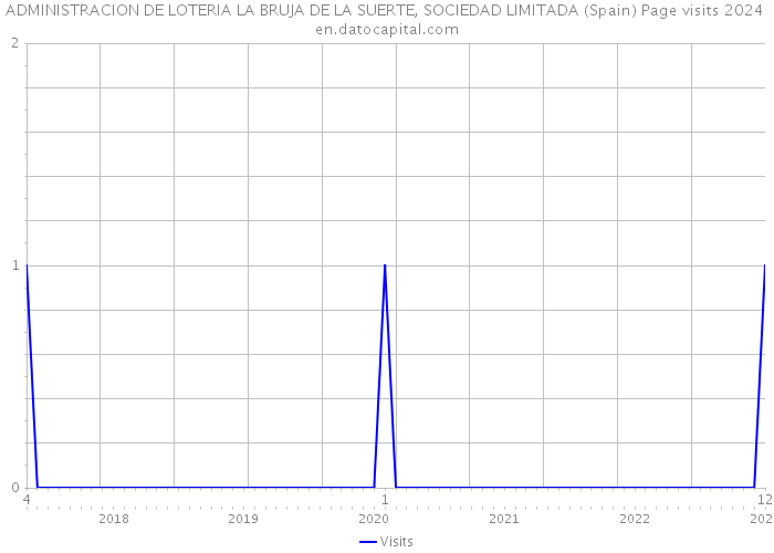 ADMINISTRACION DE LOTERIA LA BRUJA DE LA SUERTE, SOCIEDAD LIMITADA (Spain) Page visits 2024 