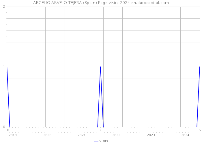 ARGELIO ARVELO TEJERA (Spain) Page visits 2024 