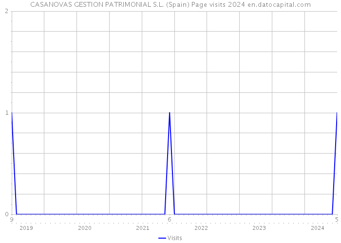 CASANOVAS GESTION PATRIMONIAL S.L. (Spain) Page visits 2024 