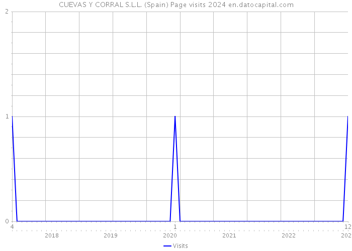 CUEVAS Y CORRAL S.L.L. (Spain) Page visits 2024 