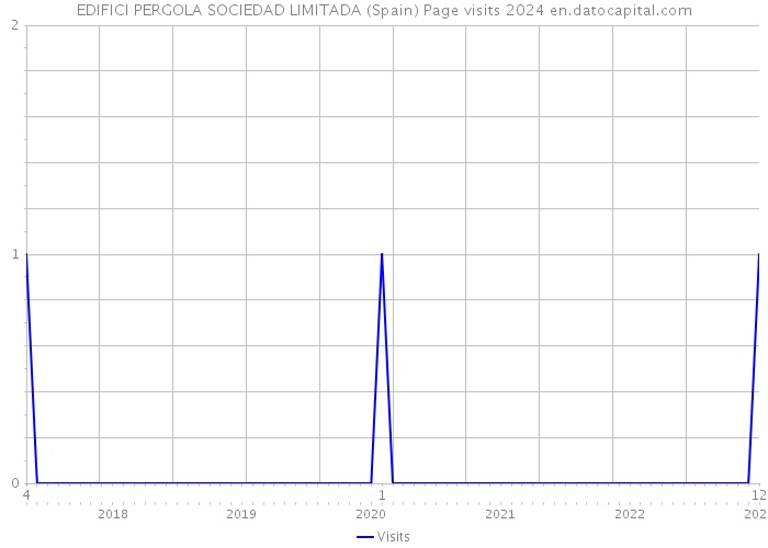 EDIFICI PERGOLA SOCIEDAD LIMITADA (Spain) Page visits 2024 