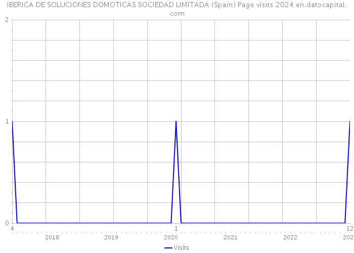 IBERICA DE SOLUCIONES DOMOTICAS SOCIEDAD LIMITADA (Spain) Page visits 2024 