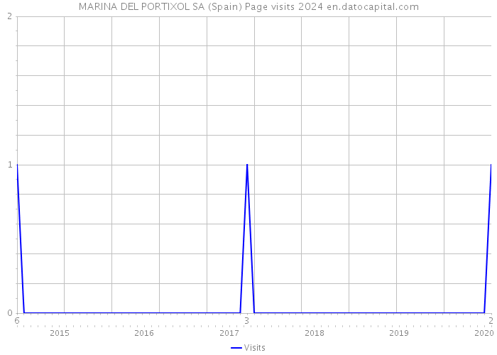 MARINA DEL PORTIXOL SA (Spain) Page visits 2024 