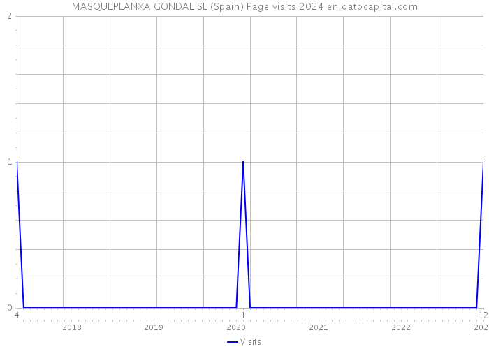 MASQUEPLANXA GONDAL SL (Spain) Page visits 2024 