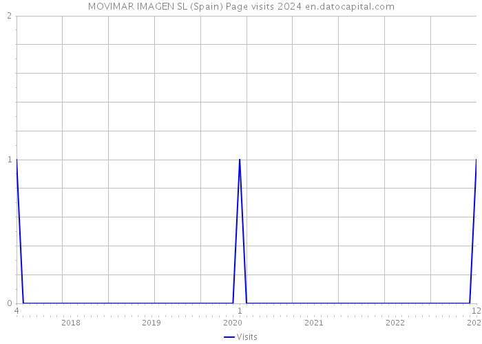 MOVIMAR IMAGEN SL (Spain) Page visits 2024 