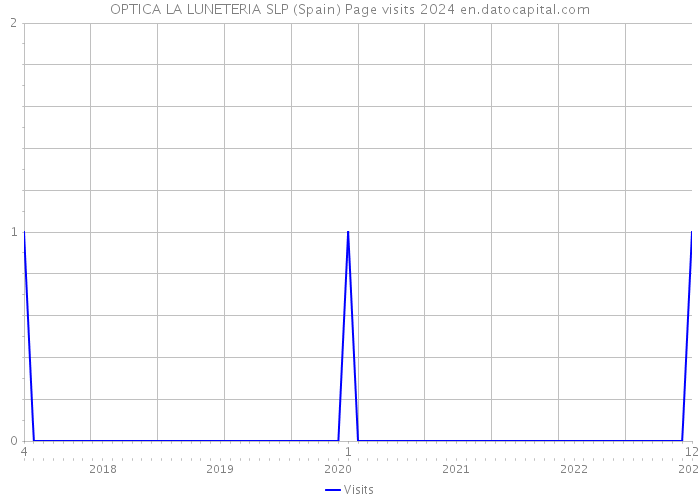 OPTICA LA LUNETERIA SLP (Spain) Page visits 2024 