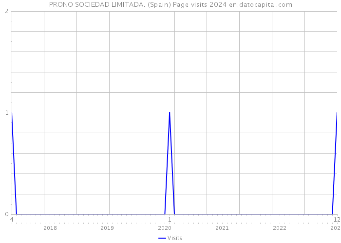 PRONO SOCIEDAD LIMITADA. (Spain) Page visits 2024 