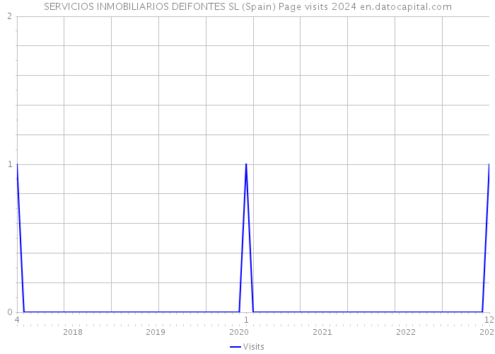 SERVICIOS INMOBILIARIOS DEIFONTES SL (Spain) Page visits 2024 